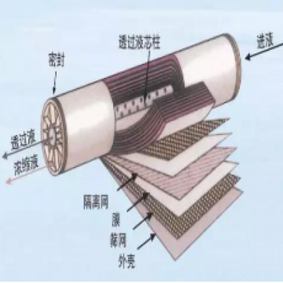 超濾、納濾、微濾、反滲透的區(qū)別你了解嗎？